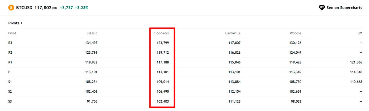 Практическое применение Fibonacci Retracement на крипторынке